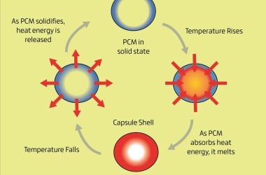 ArcticFlow PCM Cooling Technology